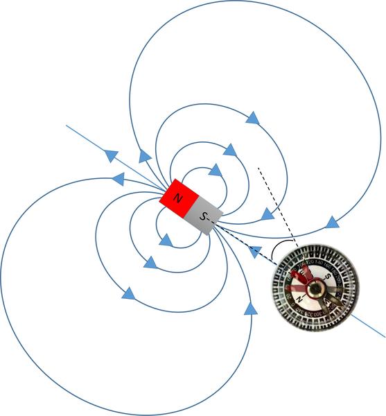 magnet compass experiment